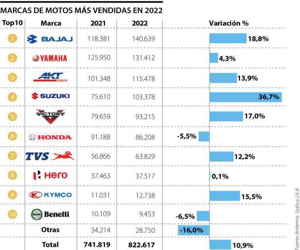 El ranking mundial de fabricantes de motocicletas y las marcas más