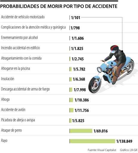 Los Accidentes Más Comunes En Motocicletas Y Los Lugares Con Mayor